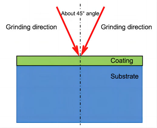 Easy to fall off, layered sample grinding direction